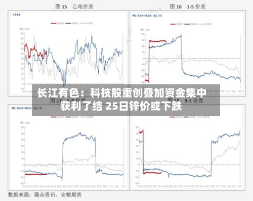 长江有色：科技股重创叠加资金集中获利了结 25日锌价或下跌
