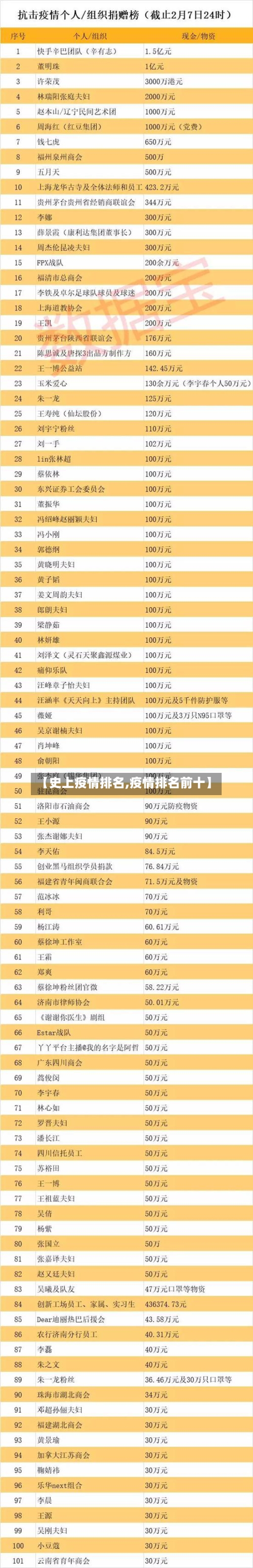 【史上疫情排名,疫情排名前十】