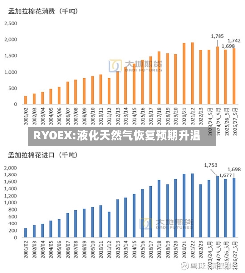 RYOEX:液化天然气恢复预期升温-第2张图片