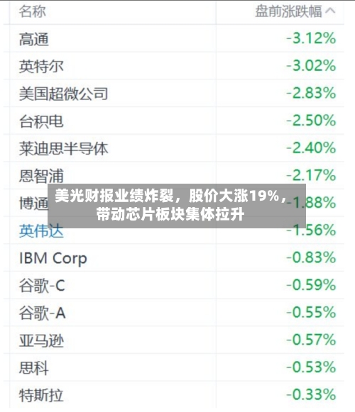 美光财报业绩炸裂，股价大涨19%	，带动芯片板块集体拉升-第2张图片