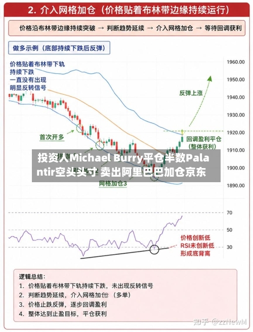 投资人Michael Burry平仓半数Palantir空头头寸 卖出阿里巴巴加仓京东