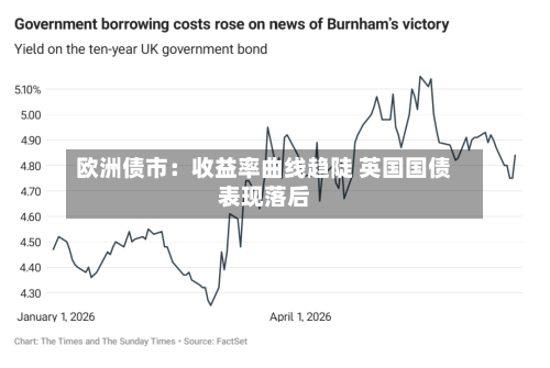 欧洲债市：收益率曲线趋陡 英国国债表现落后